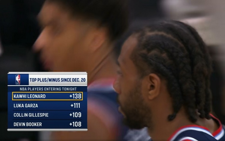 世界杯手机版官网-12月20日至今正负值：小卡+138第1 加尔扎第2 吉莱斯皮第3布克第4